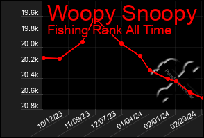 Total Graph of Woopy Snoopy