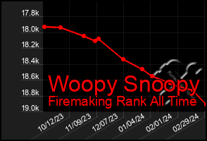 Total Graph of Woopy Snoopy