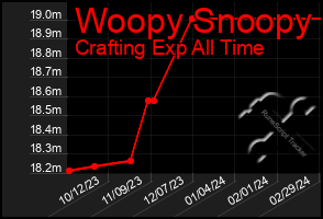 Total Graph of Woopy Snoopy