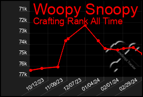 Total Graph of Woopy Snoopy