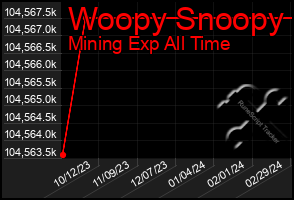 Total Graph of Woopy Snoopy
