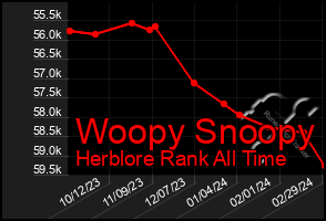 Total Graph of Woopy Snoopy