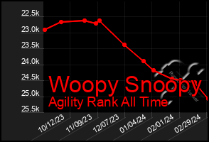 Total Graph of Woopy Snoopy