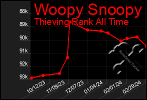 Total Graph of Woopy Snoopy