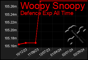 Total Graph of Woopy Snoopy