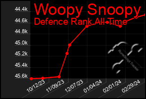 Total Graph of Woopy Snoopy