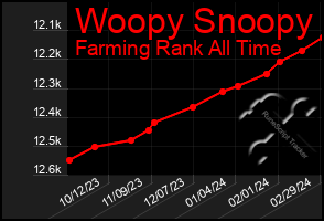Total Graph of Woopy Snoopy