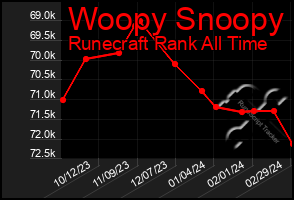 Total Graph of Woopy Snoopy