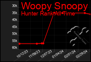 Total Graph of Woopy Snoopy