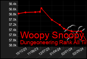 Total Graph of Woopy Snoopy