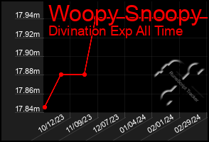 Total Graph of Woopy Snoopy