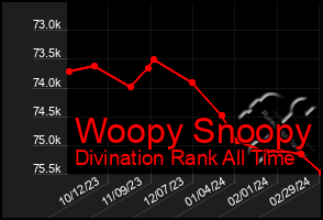 Total Graph of Woopy Snoopy