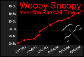 Total Graph of Woopy Snoopy