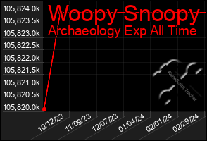 Total Graph of Woopy Snoopy
