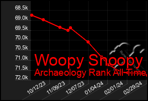 Total Graph of Woopy Snoopy