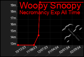 Total Graph of Woopy Snoopy