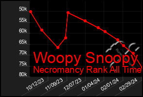 Total Graph of Woopy Snoopy