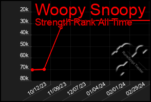 Total Graph of Woopy Snoopy