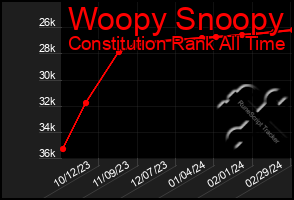 Total Graph of Woopy Snoopy