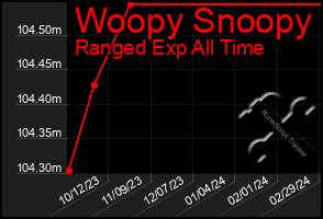 Total Graph of Woopy Snoopy