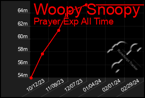 Total Graph of Woopy Snoopy