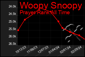 Total Graph of Woopy Snoopy