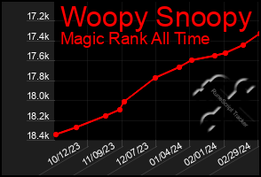 Total Graph of Woopy Snoopy