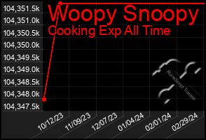 Total Graph of Woopy Snoopy