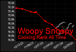 Total Graph of Woopy Snoopy
