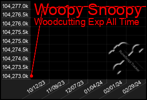 Total Graph of Woopy Snoopy