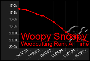 Total Graph of Woopy Snoopy
