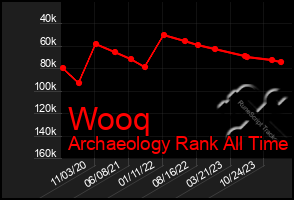 Total Graph of Wooq
