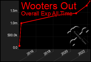 Total Graph of Wooters Out