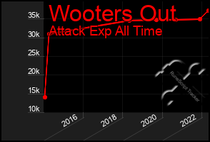 Total Graph of Wooters Out