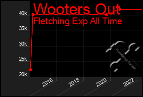 Total Graph of Wooters Out