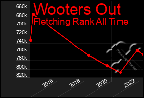 Total Graph of Wooters Out