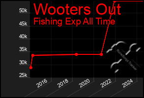 Total Graph of Wooters Out
