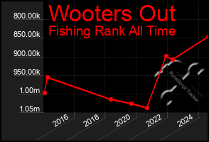 Total Graph of Wooters Out