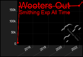 Total Graph of Wooters Out