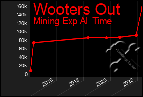 Total Graph of Wooters Out