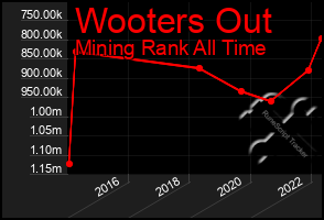 Total Graph of Wooters Out