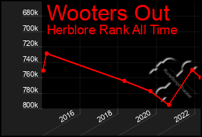 Total Graph of Wooters Out