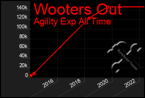 Total Graph of Wooters Out