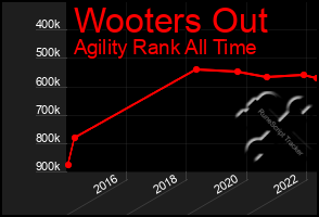 Total Graph of Wooters Out