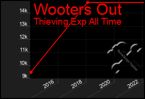 Total Graph of Wooters Out