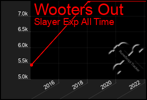 Total Graph of Wooters Out