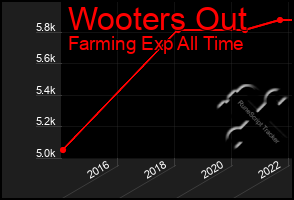 Total Graph of Wooters Out