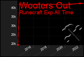 Total Graph of Wooters Out