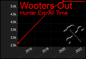 Total Graph of Wooters Out