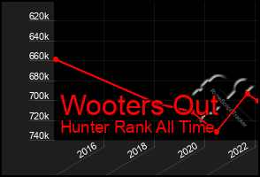 Total Graph of Wooters Out